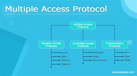 aloha and its types|Random Access Protocols .